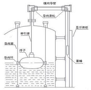 浮球滑輪式液位計結(jié)構圖