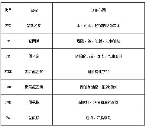 磁翻柱浮子液位計(jì)防腐材料對照表