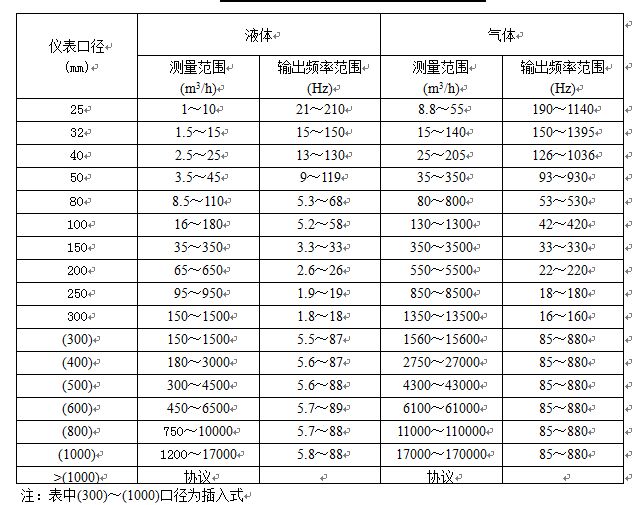 dn15渦街流量計(jì)流量范圍對照表