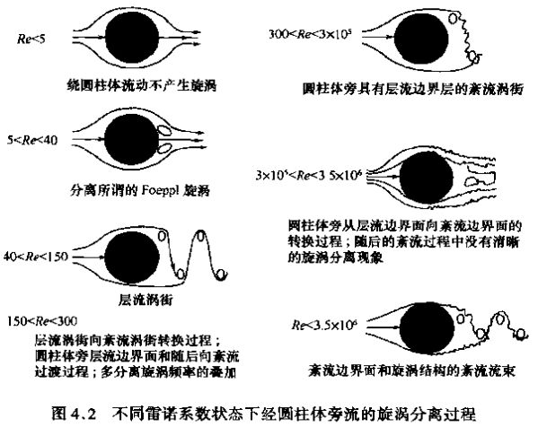 蒸汽流量計不同雷諾系數(shù)狀態(tài)下經圓柱體旁流的旋渦分離過程圖