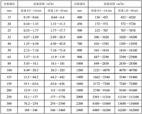 漿液型電磁流量計(jì)口徑流量范圍對(duì)照表