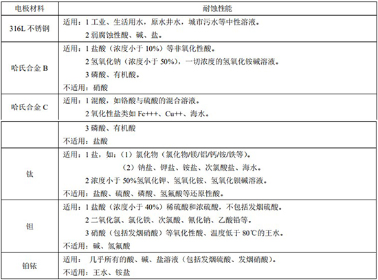 漿液型電磁流量計(jì)電*材料選型表