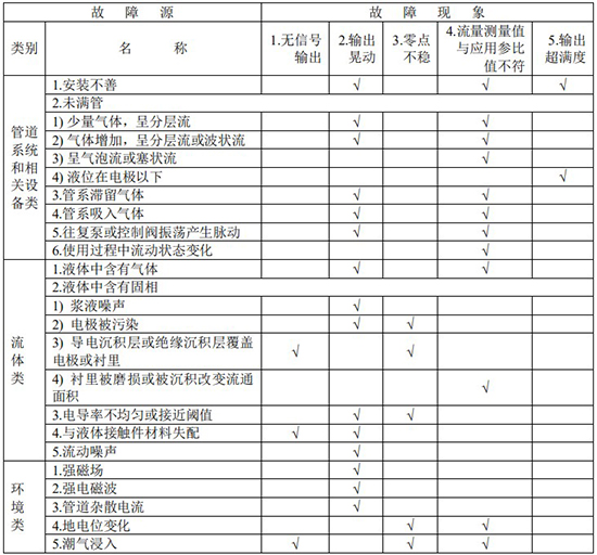 漿液型電磁流量計(jì)故障分析對(duì)照表